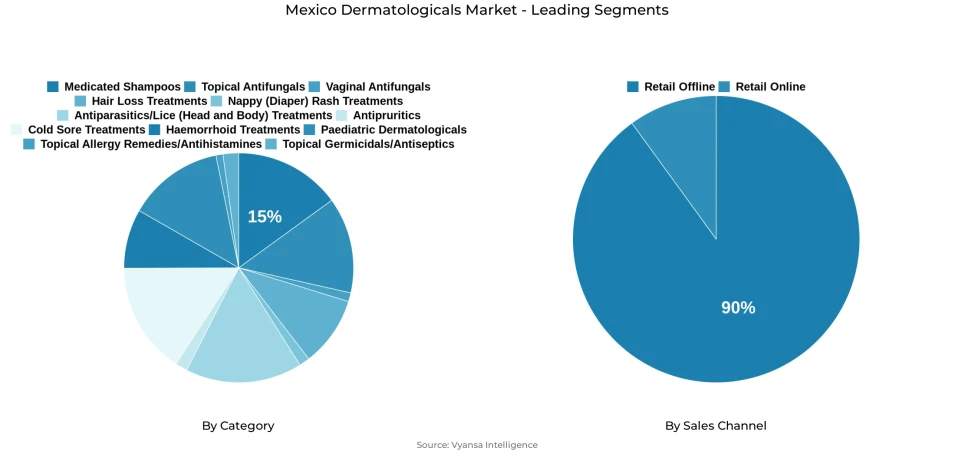 Pie chart showing Mexico dermatologicals market segmentation by category and sales channel
