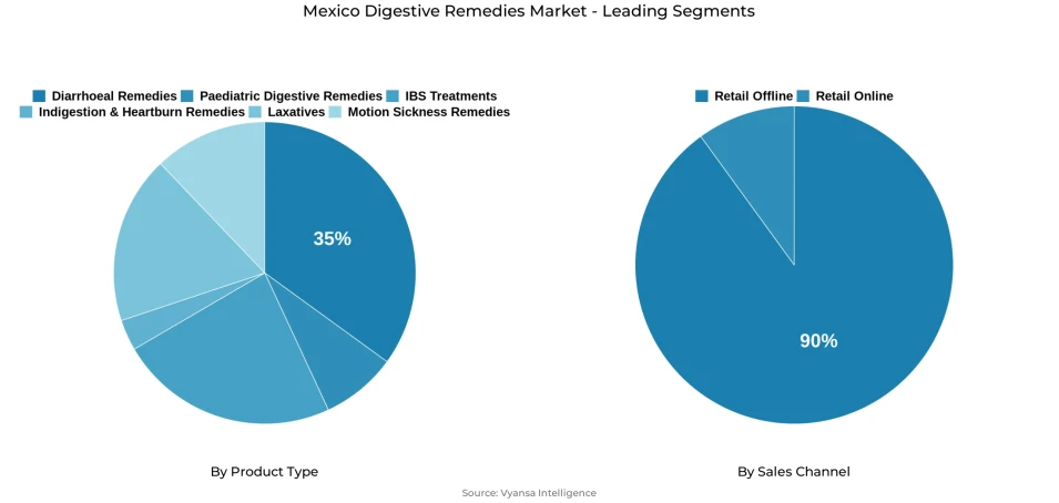 Pie chart showing Mexico digestive remedies market segmentation by product type and sales channel