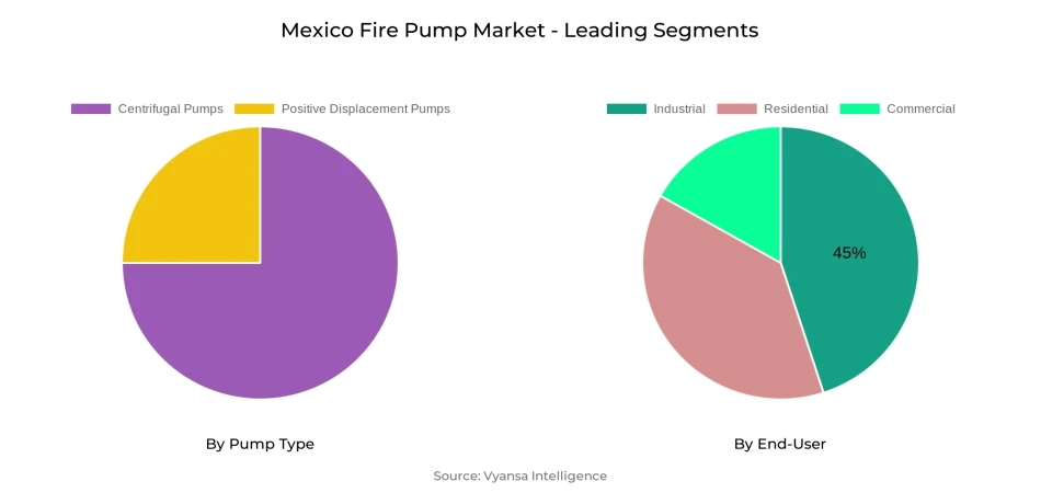 Mexico Fire Pump Market Segment
