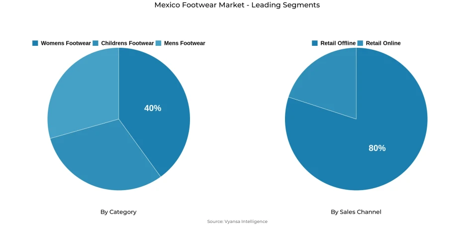 Mexico footwear market segmentation overview Pie chart showing Mexico footwear market segmentation by category and sales channel