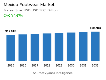 Mexico Footwear Market Report: Trends, Growth and Forecast (2026-2032)