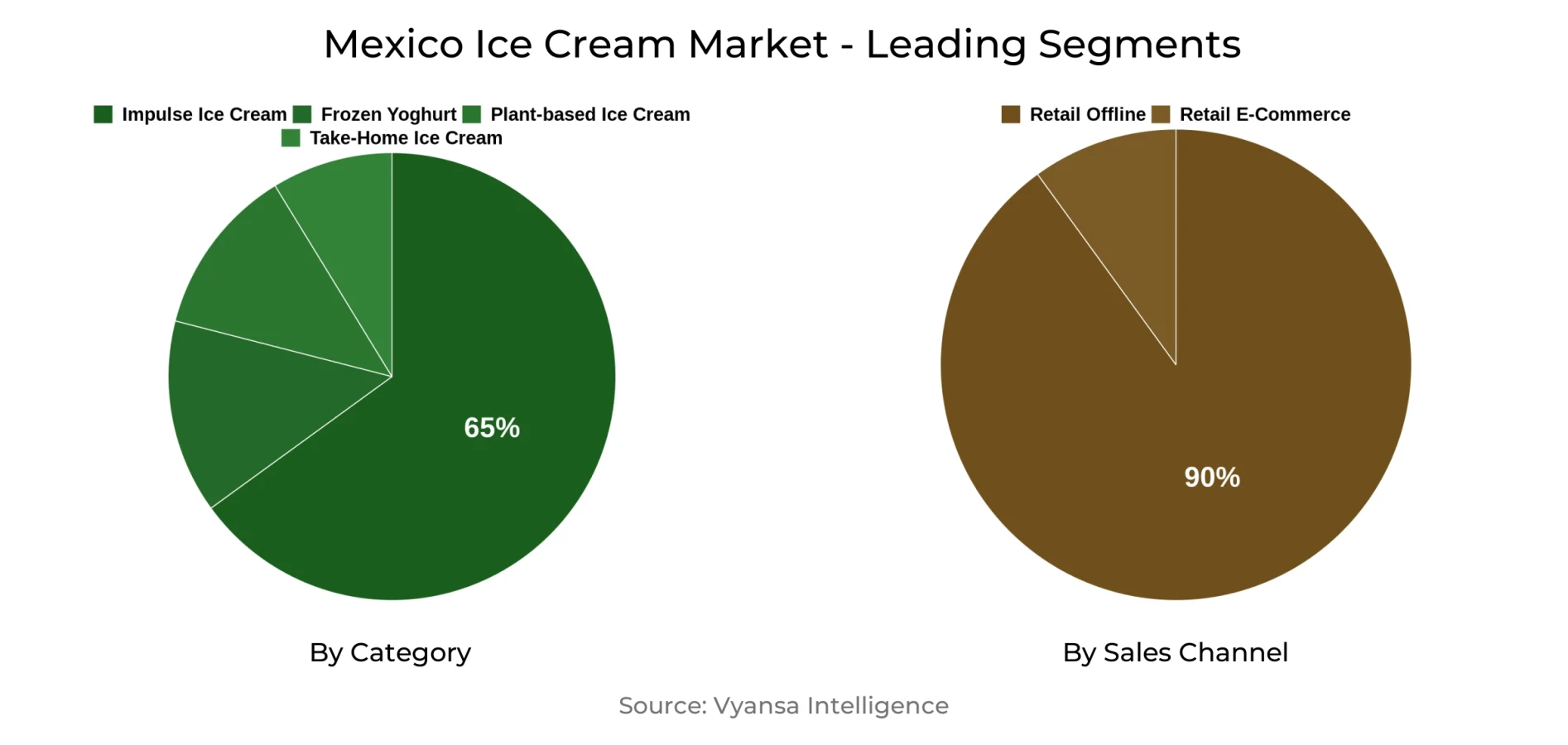 Mexico Ice Cream Market Segment