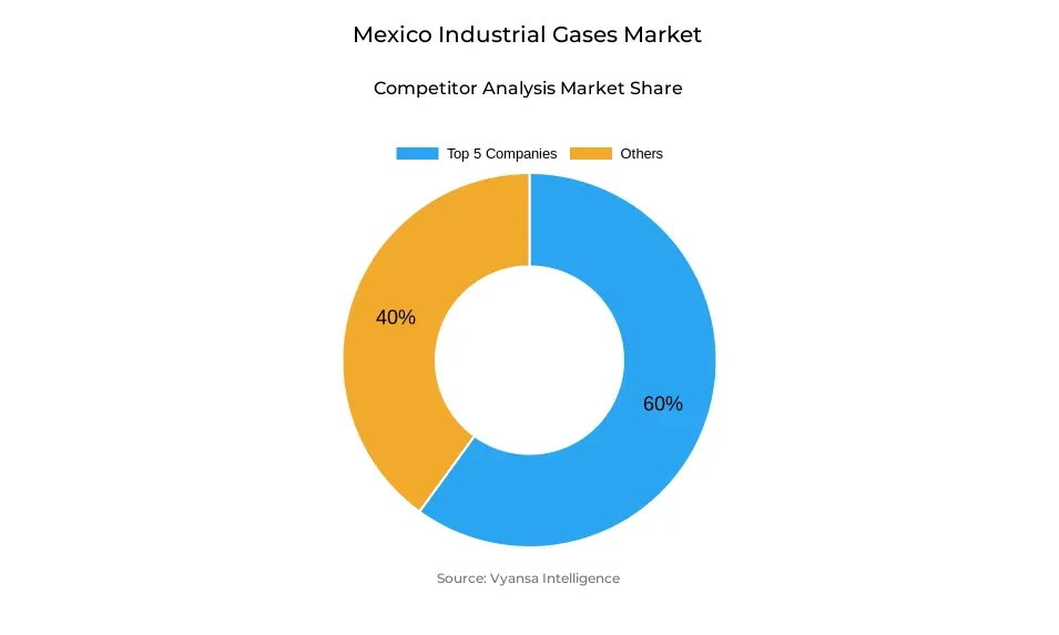 Donut chart showing market share of key players in the Mexico industrial gases market
