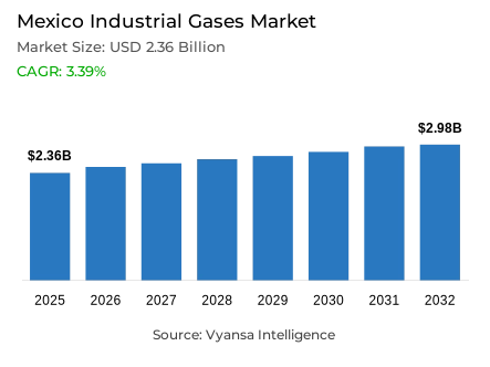 Mexico Industrial Gases Market Report: Trends, Growth and Forecast (2026-2032)