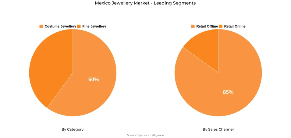 Mexico Jewellery Market Segment Mexico Jewellery Market Segment