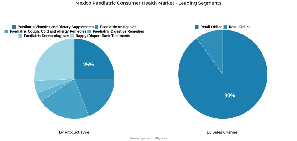 Mexico paediatric consumer health market segmentation overview Pie chart showing Mexico paediatric consumer health market segmentation by product type and sales channel