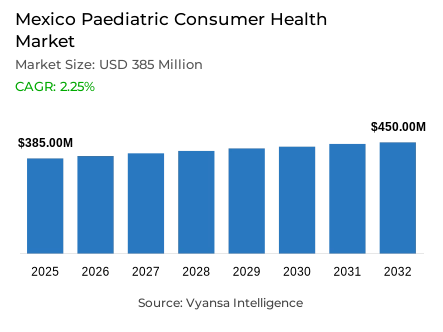 Mexico Paediatric Consumer Health Market Report: Trends, Growth and Forecast (2026-2032)