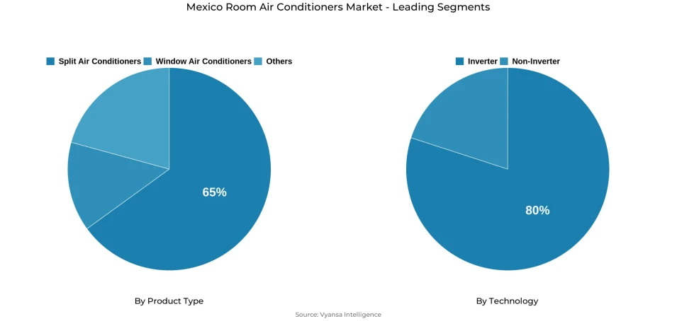 Pie chart showing Mexico room air conditioners market segmentation by product type and technology