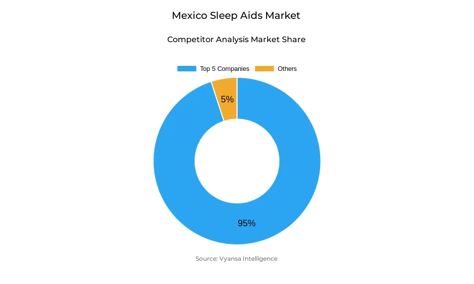 Donut chart showing market share of key players in the Mexico sleep aids market