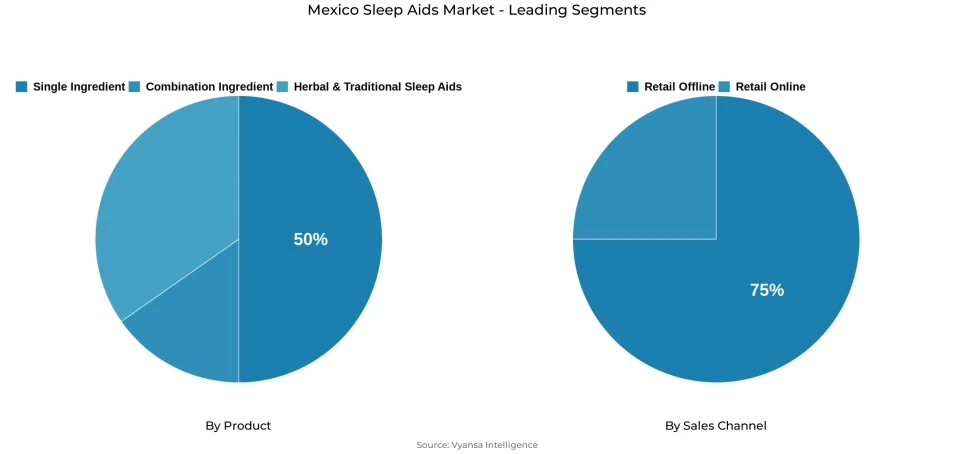 Pie chart showing Mexico sleep aids market segmentation by product and sales channel