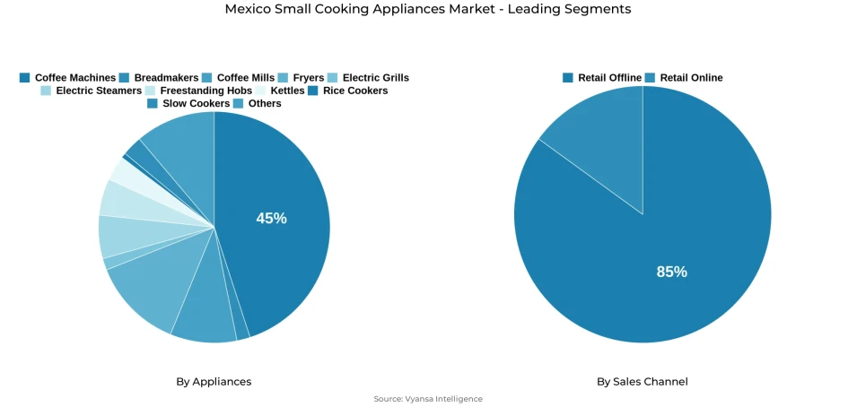 Pie chart showing Mexico small cooking appliances market segmentation by appliances and sales channel