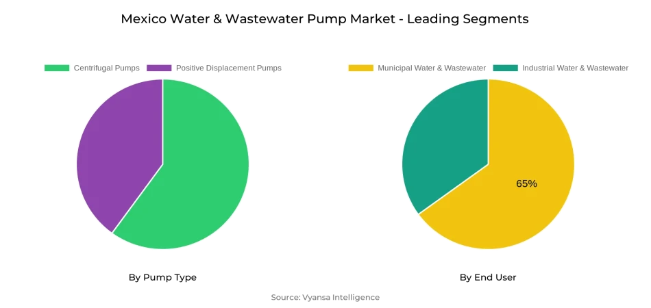 Mexico Water & Wastewater Pump Market Segment