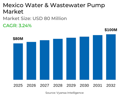 Mexico Water & Wastewater Pump Market Report: Trends, Growth and Forecast (2026-2032)