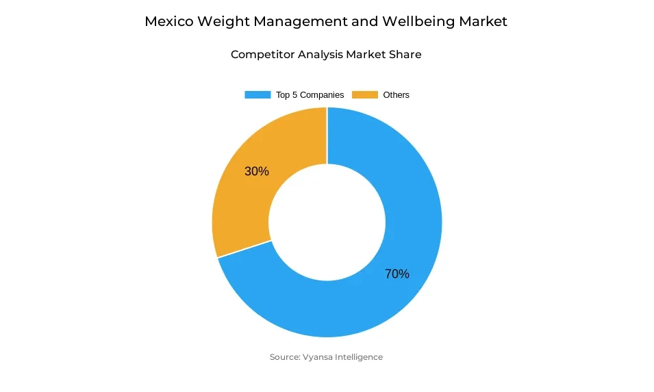 Donut chart showing market share of key players in the Mexico weight management and wellbeing market