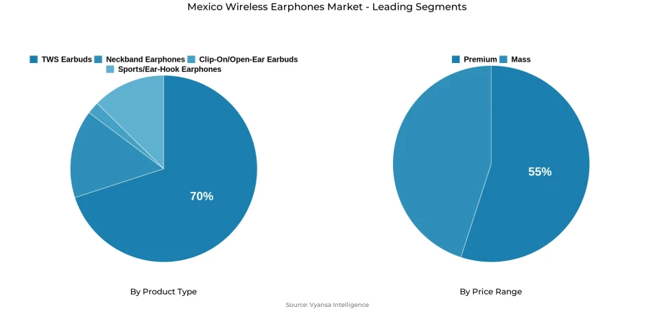 Pie chart showing Mexico wireless earphones market segmentation by product type and price range