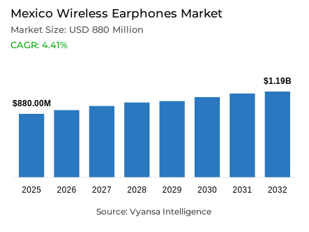 Mexico Wireless Earphones Market Report: Trends, Growth and Forecast (2026-2032)