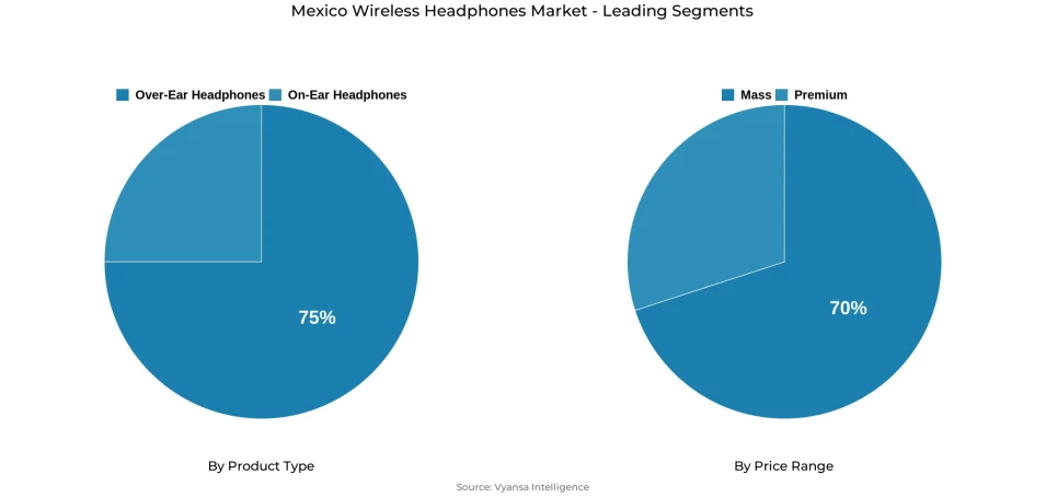 Pie chart showing Mexico wireless headphones market segmentation by product type and price range