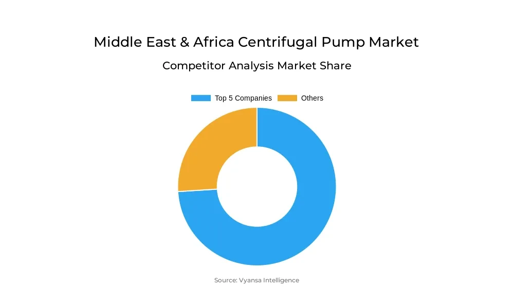 Middle East & Africa Centrifugal Pump Market Competitive Analysis Middle East & Africa Centrifugal Pump Market Competitive Analysis