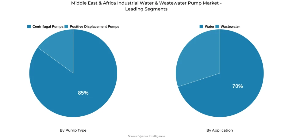 Pie chart showing Middle East & Africa industrial water & wastewater pump market segmentation by pump type and application