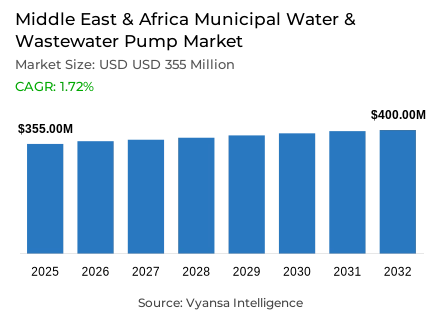 Middle East & Africa Municipal Water & Wastewater Pump Market Report: Trends, Growth and Forecast (2026-2032)