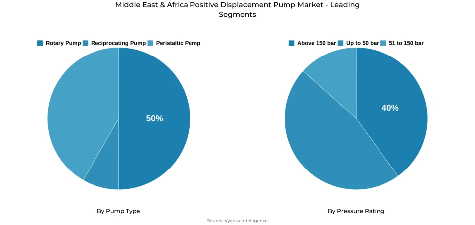 Pie chart showing Middle East & Africa positive displacement pump market segmentation by pump type and pressure rating