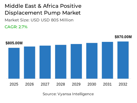 Middle East & Africa Positive Displacement Pump Market Report: Trends, Growth and Forecast (2026-2032)