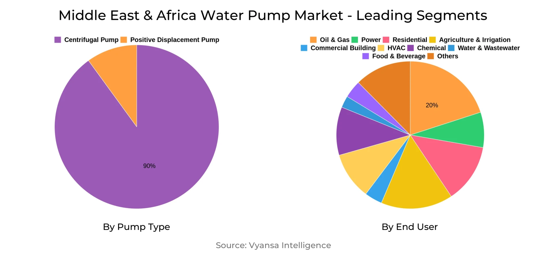 Middle East & Africa Water Pump Market Segment