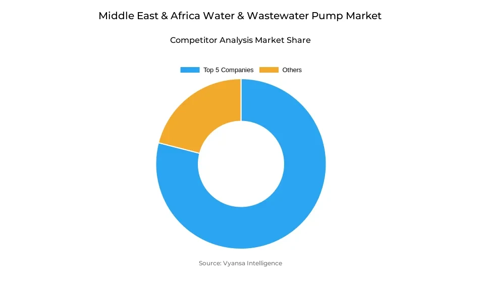 Donut chart showing market share of key players in the Middle East & Africa water & wastewater pump market