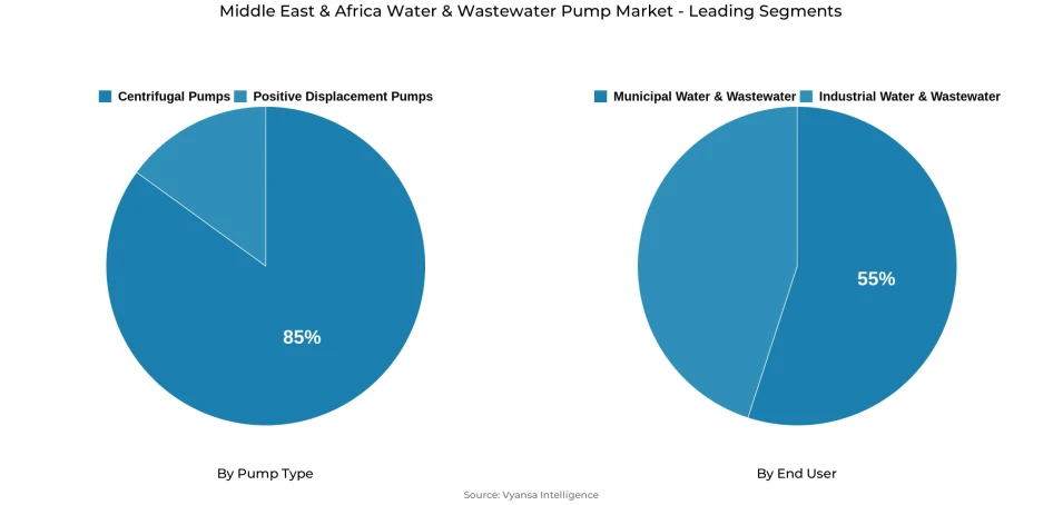 Pie chart showing Middle East & Africa water & wastewater pump market segmentation by pump type and end user