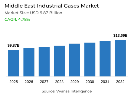 Middle East Industrial Gases Market Report: Trends, Growth and Forecast (2026-2032)