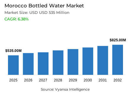 Morocco Bottled Water Market Report: Trends, Growth and Forecast (2026-2032)