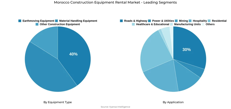 Pie chart showing Morocco construction equipment rental market segmentation by equipment type and application