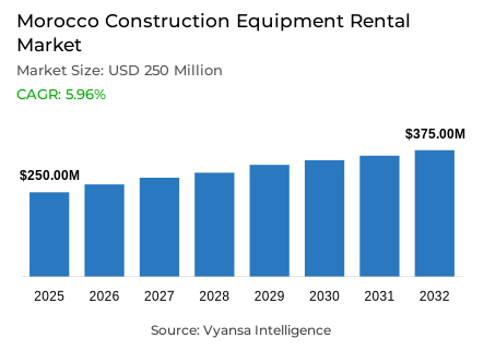 Morocco Construction Equipment Rental Market Report: Trends, Growth and Forecast (2026-2032)