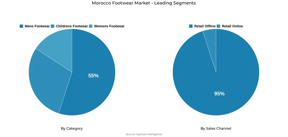 Pie chart showing Morocco footwear market segmentation by category and sales channel