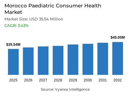 Morocco Paediatric Consumer Health Market Report: Trends, Growth and Forecast (2026-2032)