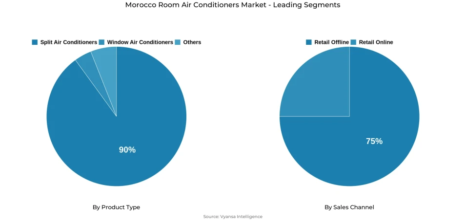 Pie chart showing Morocco room air conditioners market segmentation by product type and sales channel