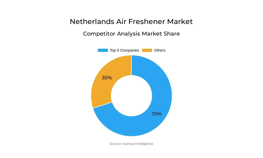 Netherlands Air Freshener Market Competitive Analysis