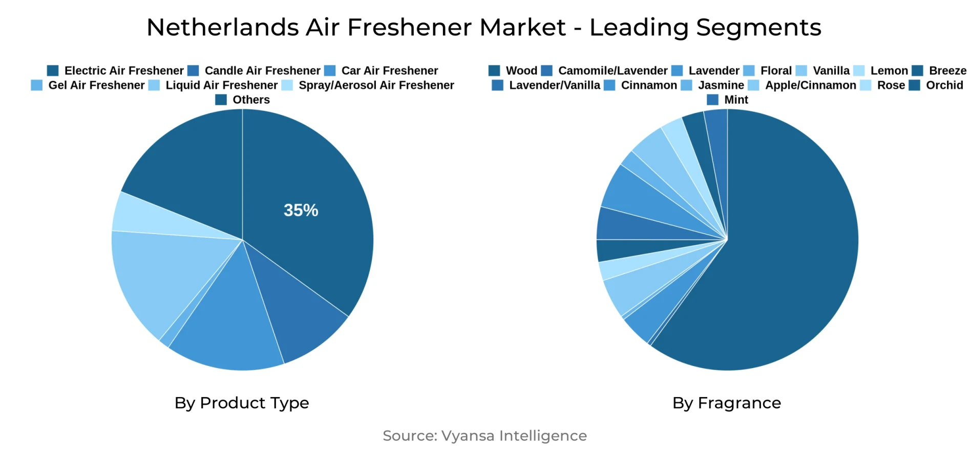 Netherlands Air Freshener Market Segment