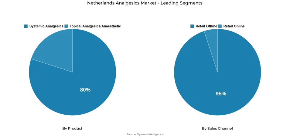 Pie chart showing Netherlands analgesics market segmentation by product and sales channel