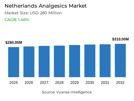 Netherlands Analgesics Market Report: Trends, Growth and Forecast (2026-2032)