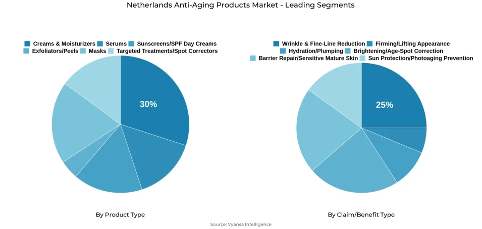 Pie chart showing Netherlands anti-aging products market segmentation by product type and claim/benefit type