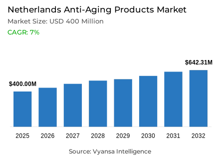 Netherlands Anti-Aging Products Market Report: Trends, Growth and Forecast (2026-2032)