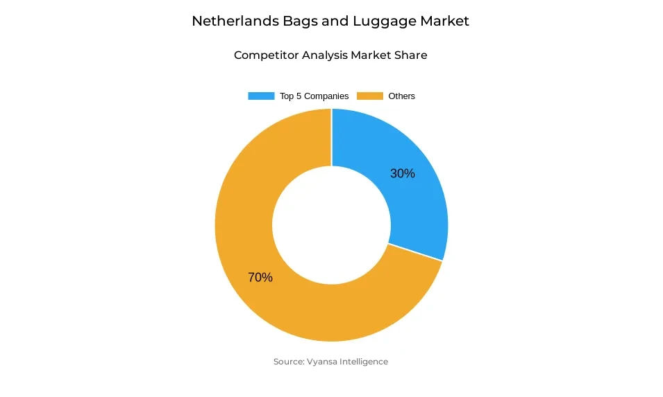 Donut chart showing market share of key players in the Netherlands bags and luggage market