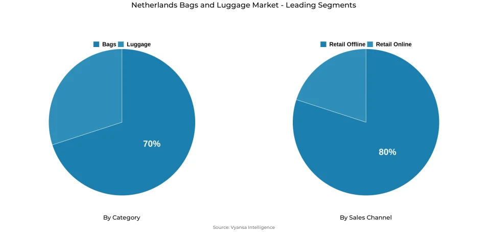 Pie chart showing Netherlands bags and luggage market segmentation by category and sales channel