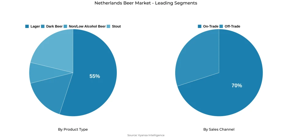 Pie chart showing Netherlands beer market segmentation by product type and sales channel
