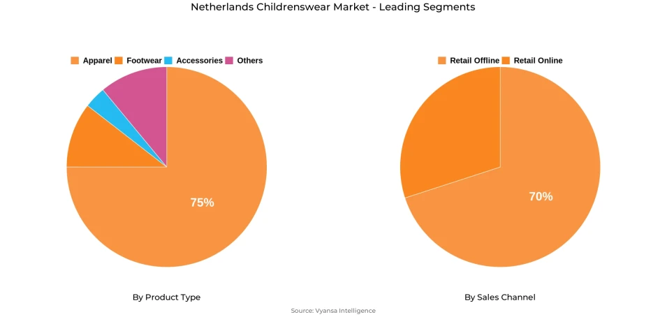 Netherlands Childrenswear Market Segment Netherlands Childrenswear Market Segment