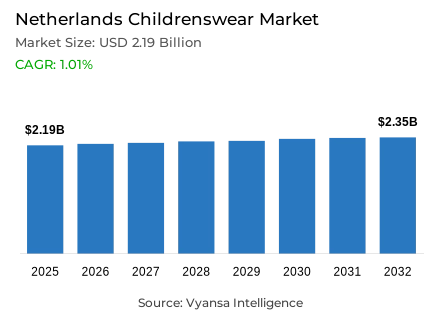 Netherlands Childrenswear Market Report: Trends, Growth and Forecast (2026-2032)