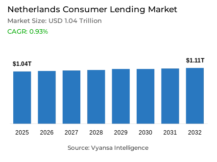 Netherlands Consumer Lending Market Report: Trends, Growth and Forecast (2026-2032)