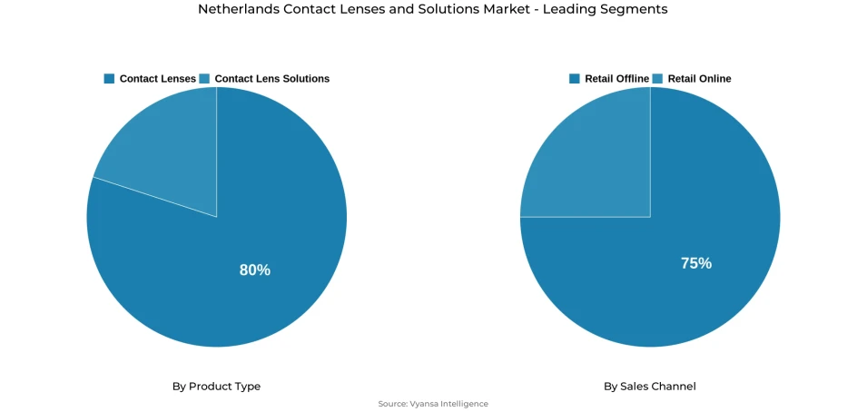 Pie chart showing Netherlands contact lenses and solutions market segmentation by product type and sales channel