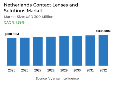 Netherlands Contact Lenses and Solutions Market Report: Trends, Growth and Forecast (2026-2032)